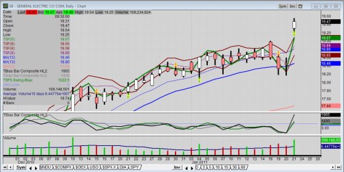 GE stock gaps bullish on rising profit report | Torque News